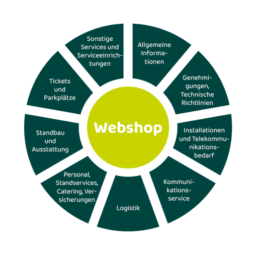Eine Grafik, die alle Services auflistet, die der Webshop abdeckt